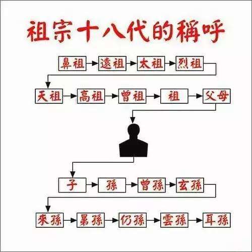 祖宗十八代称谓图
